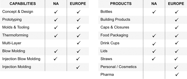 Wentworth capabilities and products chart